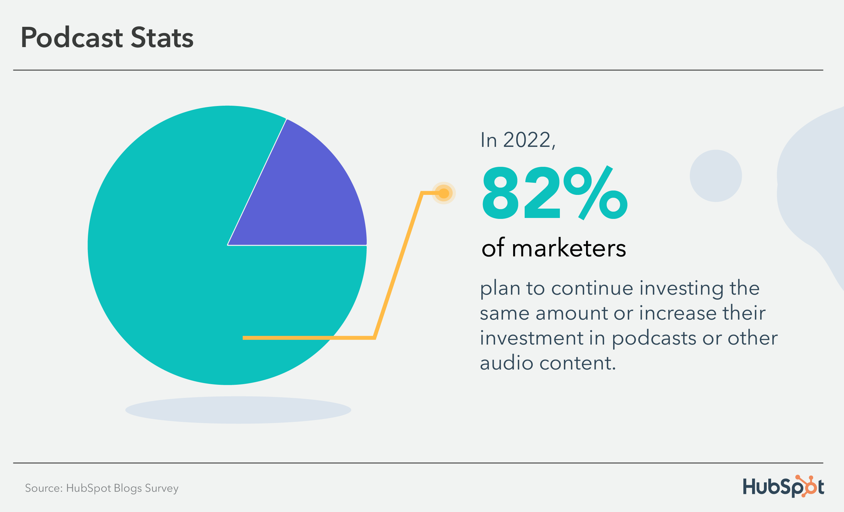 Statistik Podcast: 82% pemasar berencana untuk terus berinvestasi dalam konten audio