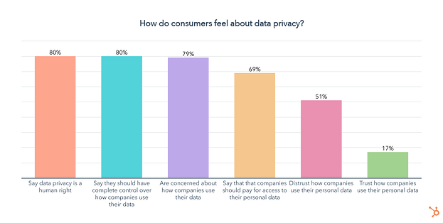 bagaimana perasaan konsumen tentang privasi data