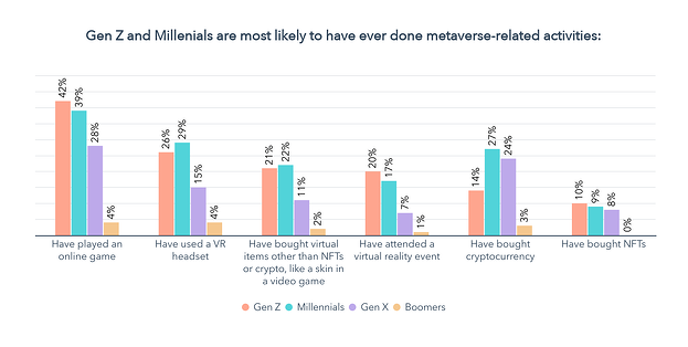 Gen Z dan milenium kemungkinan besar akan mengunjungi metaverse - diagram batang