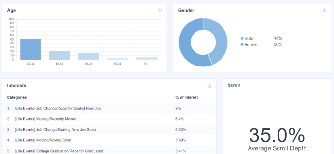 Laporan demografi dan minat