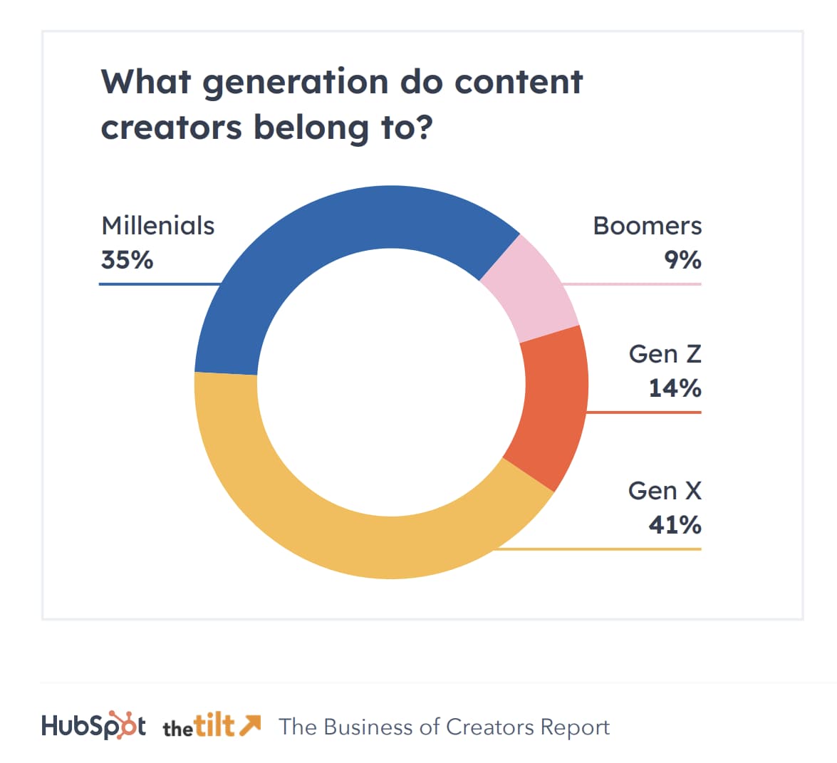 Grafik dari Business of Creators Report kami menunjukkan generasi Milenial dan Gen X merupakan mayoritas pembuat konten, tetapi Gen Z adalah demografis yang berkembang. 