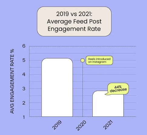 Instagram Sekarat: grafik batang yang menunjukkan penurunan keterlibatan untuk postingan statis di Instagram mulai tahun 2019.