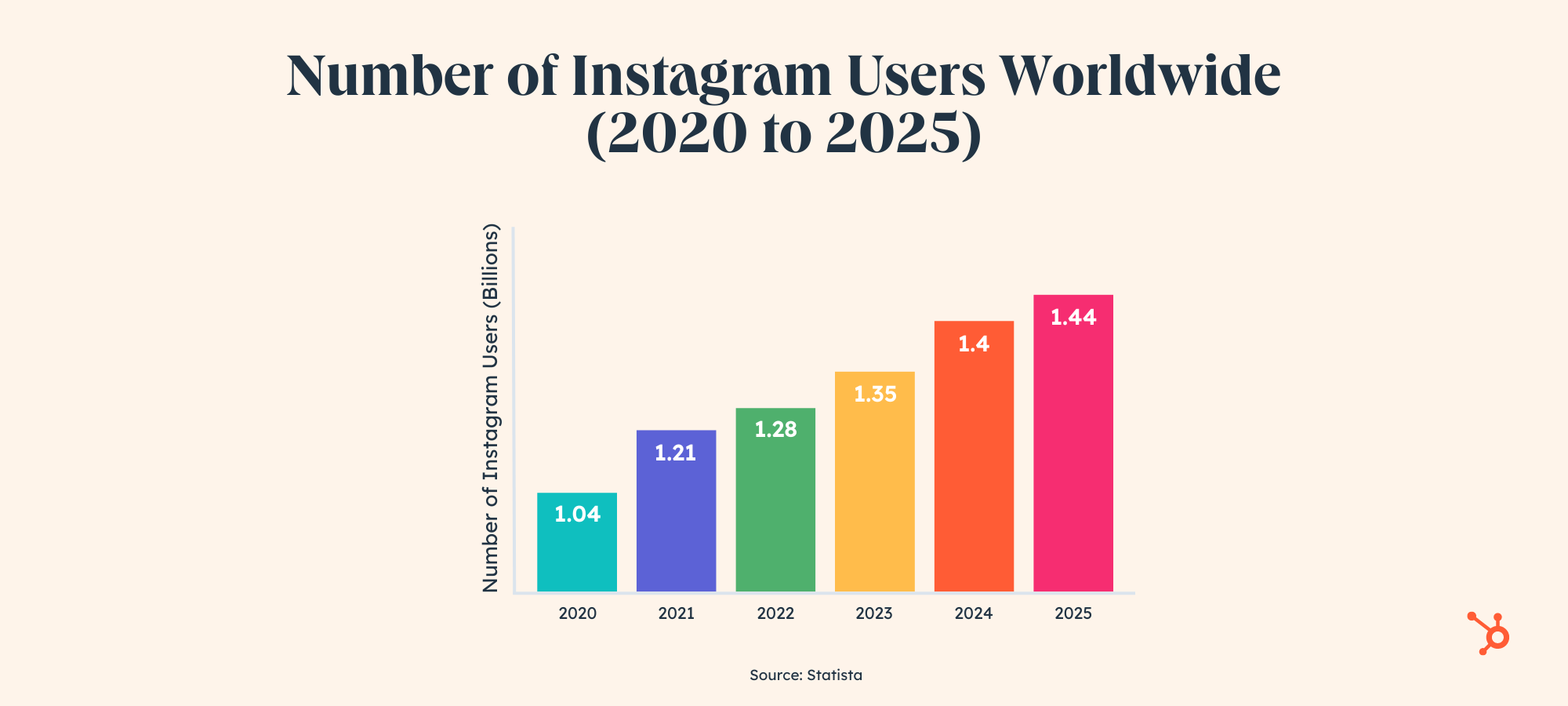 Instagram Sekarat: Grafik batang yang menunjukkan jumlah pengguna Instagram di seluruh dunia perlahan meningkat sejak 2020.