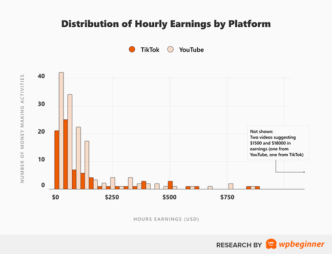 Distribusi Penghasilan Per Jam berdasarkan Platform - Studi Kasus YouTube dan TikTok