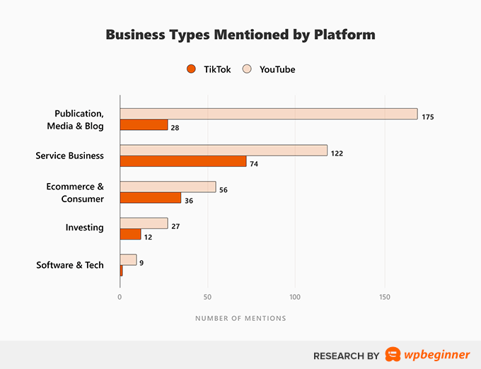 Jenis Bisnis yang Disebutkan oleh Platform di YouTube dan TikTok