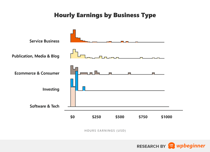 Penghasilan Per Jam berdasarkan Jenis Bisnis Online