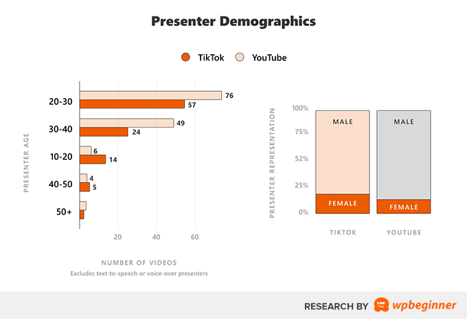 Demografi Presenter Studi Kasus YouTube TikTok