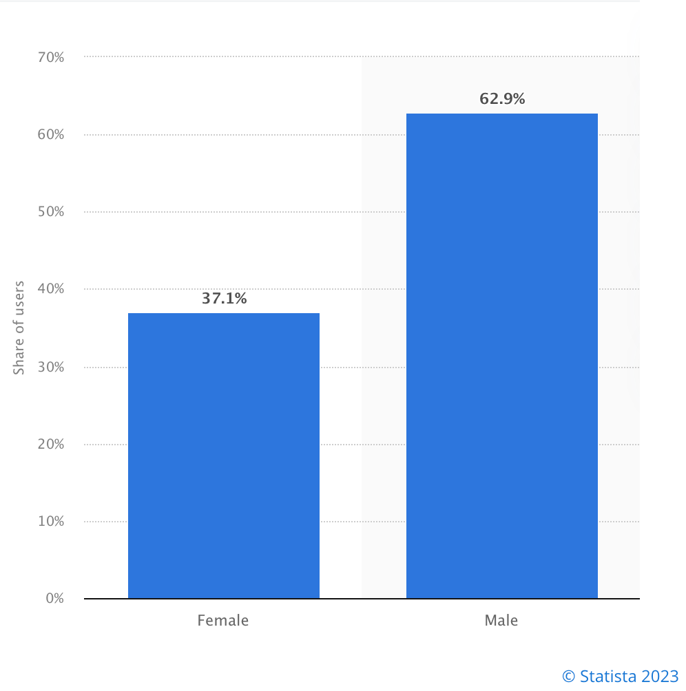 statistik pengguna twitter: perbedaan gender yang tinggi 