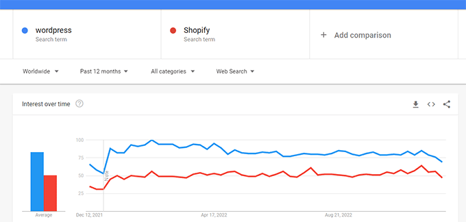 Google Trends membandingkan