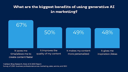 grafik yang menampilkan manfaat menggunakan gen AI dalam pemasaran