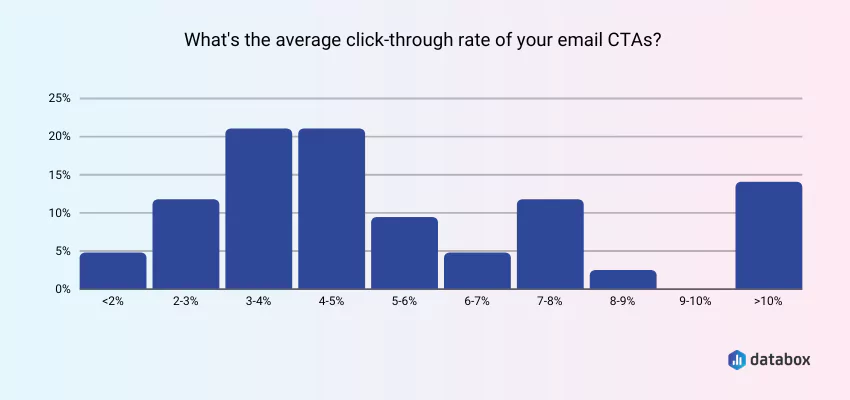 statistik cta;  data dropbox menunjukkan rasio klik-tayang CTA email