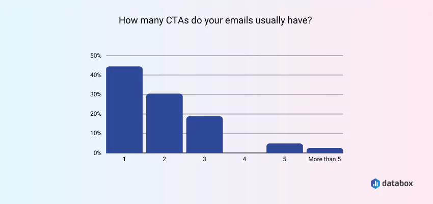 data kotak data CTA