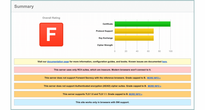 Hasil Tes SSL Dengan Hasil Buruk